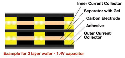 Supercapacitors evolve to meet market needs