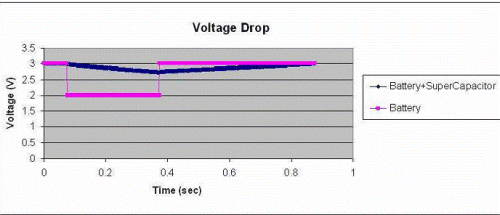 Supercapacitors evolve to meet market needs