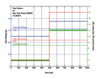 Lossless power monitoring increases efficiency