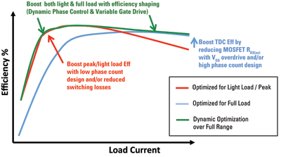 Digital power solutions whip efficiency into shape