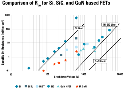 GaN provides revolutionary improvements in power