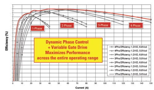 Digital power solutions whip efficiency into shape