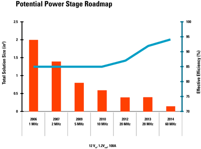 GaN provides revolutionary improvements in power