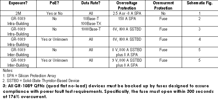 Protect Ethernet systems from ESD, other overvoltages