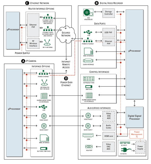 Circuit protection of IP-networked security camera systems