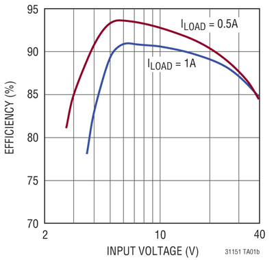 New automotive designs need buck-boost converters