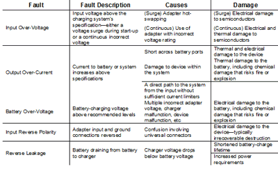 Safety and the lithium battery