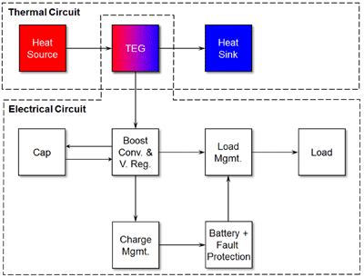 Thermal energy harvesting for distributed sensors