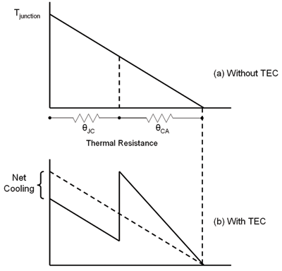 Thin-film thermoelectrics cool optoelectronics