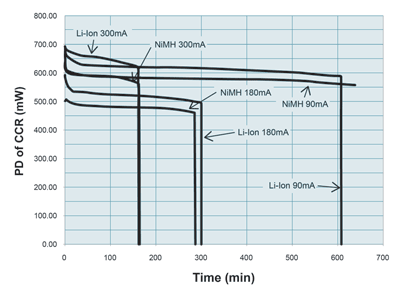 Low-cost CCR charging for rechargeable batteries