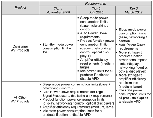 Managing power consumption of video entertainment equipment