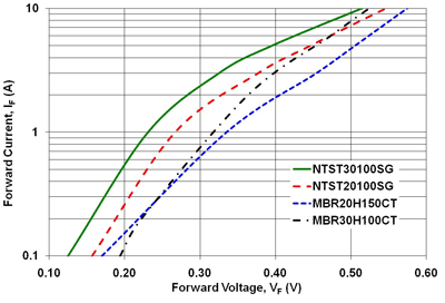 Improving adapter efficiency using LVFR output rectifiers