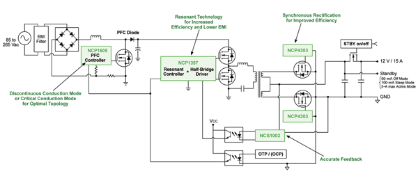 SMPS offers a route to greater efficiency