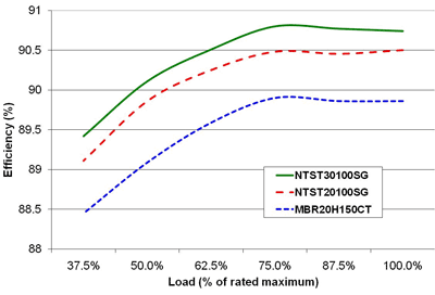 Improving adapter efficiency using LVFR output rectifiers