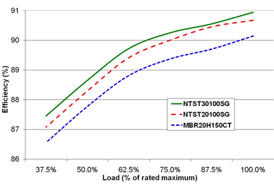 Improving adapter efficiency using LVFR output rectifiers