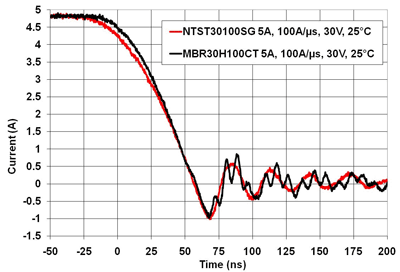 Improving adapter efficiency using LVFR output rectifiers