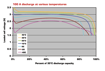 When to choose lithium-iron phosphate batteries