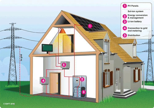 Battery energy storage boosts PV power in smart grid