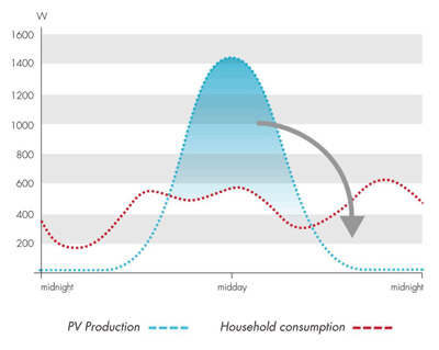 Battery energy storage boosts PV power in smart grid