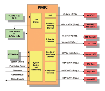 Integration vs stand-alone PMICs: Systems need both