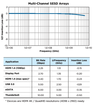 ESD protection for USB 3.0 ports