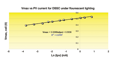 Bringing PV indoors again