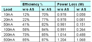 Efficiency comparison of synchronous buck converter PoL architectures