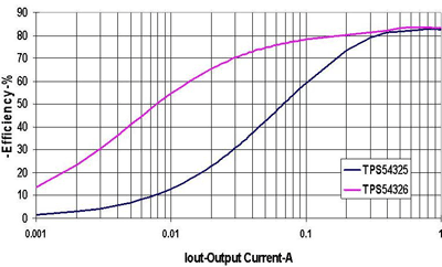 Efficiency comparison of synchronous buck converter PoL architectures