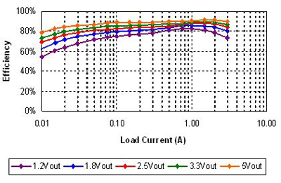 Efficiency comparison of synchronous buck converter PoL architectures
