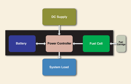 Runtime measurements for a hybrid power source