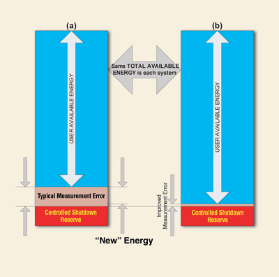 Runtime measurements for a hybrid power source