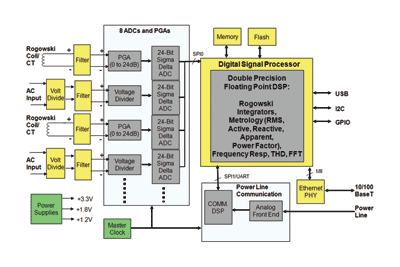 Why DSPs are important for the smart grid