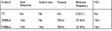 Using the PMBus protocol on a serial comm link