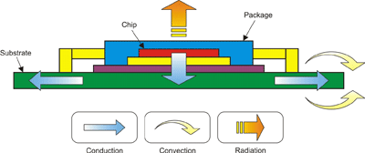 Thermal simulations for power applications