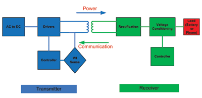 Wireless power for everyone