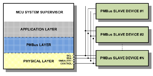 Using the PMBus protocol on a serial comm link