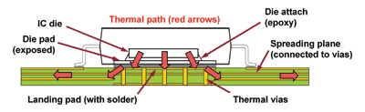 PCB-cooling techniques and strategies for IC packages