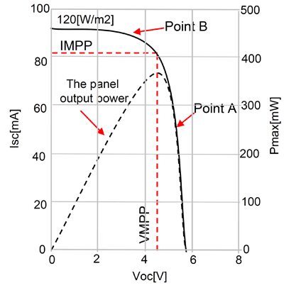 Solar charging and narrow voltage dc/dc for batteries