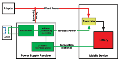 Wireless power for everyone