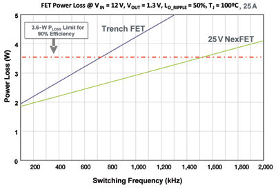 New packaging, MOSFETs meet power supply needs