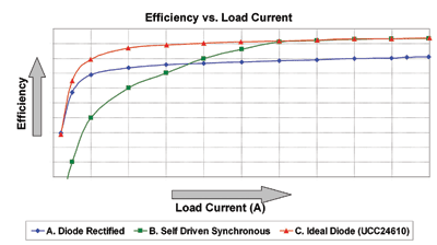 Improving efficiency across all loading conditions