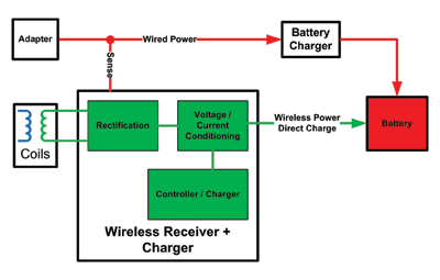 Wireless power for everyone