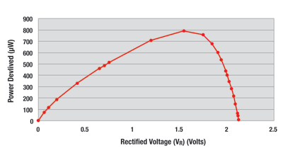 Energy harvesting from an ambient electric field