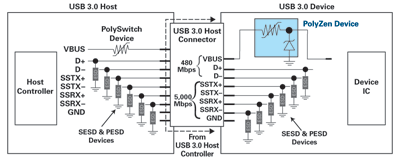 Polymer-enhanced diodes for USB3.0 suspend mode