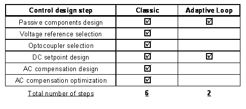 Adaptive loop regulation state-of-the-art performance