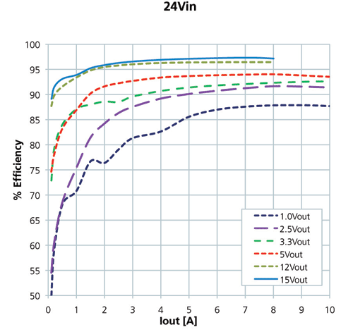 Maximizing buck regulator efficiency with a soft-switching topology