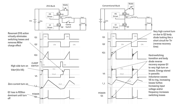 Maximizing buck regulator efficiency with a soft-switching topology