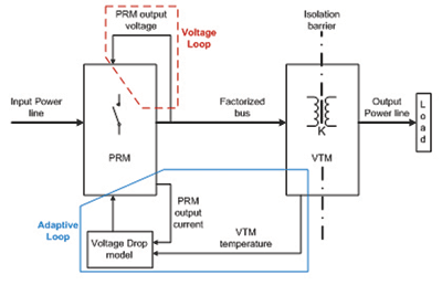 Adaptive loop regulation state-of-the-art performance