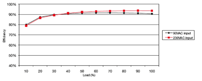 Pushing the limits of ac/dc power design for medical apps