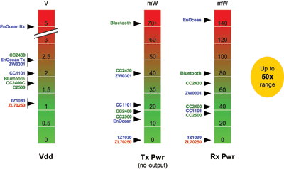 Achieving ultra-low-power RF in short-range apps